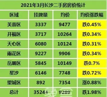 长沙二手房最新价格概览，最新市场动态与趋势分析